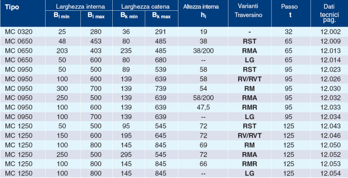 Catene portacavi pesanti in poliammide Serie MC:tabella di riferimento