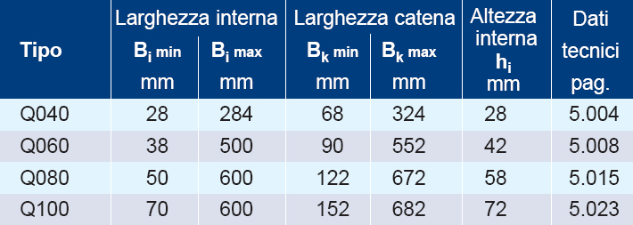 Catene portacavi in poliammide estruso Quantum: tabella di riferimento