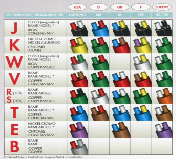 cavi compensati per termocoppie