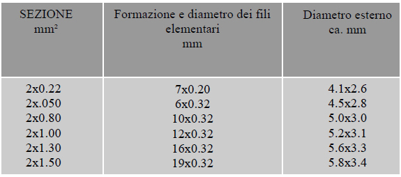 cavi di compensazione e di estensione isolati in fibra di vetro: la tabella