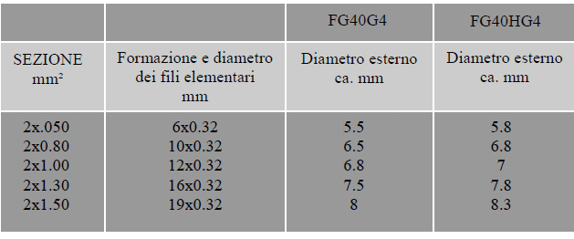 cavi di compensazione e di estensione isolati in gomma: la tabella