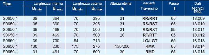 Catene portacavi in acciaio S0650.1: tabella di riferimento