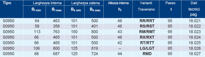 Catene portacavi in acciaio S0950: tabella di riferimento