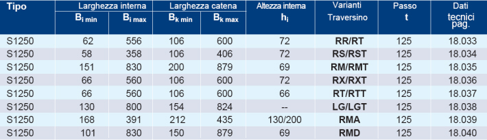 Catene portacavi in acciaio S1250: tabella di riferimento